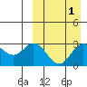 Tide chart for Etienne Bay, Attu Island, Alaska on 2022/04/1
