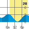 Tide chart for Etienne Bay, Attu Island, Alaska on 2022/04/28