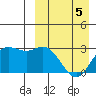 Tide chart for Etienne Bay, Attu Island, Alaska on 2022/04/5