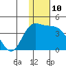 Tide chart for Etienne Bay, Attu Island, Alaska on 2022/12/10