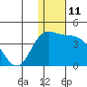 Tide chart for Etienne Bay, Attu Island, Alaska on 2022/12/11