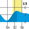 Tide chart for Etienne Bay, Attu Island, Alaska on 2022/12/13