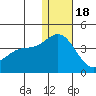 Tide chart for Etienne Bay, Attu Island, Alaska on 2022/12/18