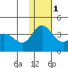 Tide chart for Etienne Bay, Attu Island, Alaska on 2022/12/1