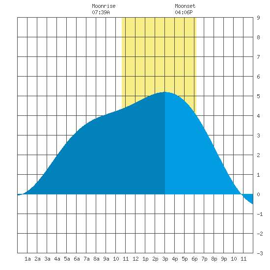 Tide Chart for 2022/12/20