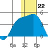 Tide chart for Etienne Bay, Attu Island, Alaska on 2022/12/22