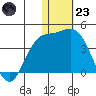 Tide chart for Etienne Bay, Attu Island, Alaska on 2022/12/23