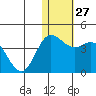 Tide chart for Etienne Bay, Attu Island, Alaska on 2022/12/27