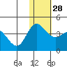 Tide chart for Etienne Bay, Attu Island, Alaska on 2022/12/28