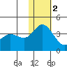 Tide chart for Etienne Bay, Attu Island, Alaska on 2022/12/2