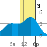 Tide chart for Etienne Bay, Attu Island, Alaska on 2022/12/3