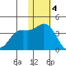 Tide chart for Etienne Bay, Attu Island, Alaska on 2022/12/4