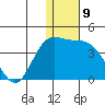 Tide chart for Etienne Bay, Attu Island, Alaska on 2022/12/9