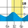 Tide chart for Etienne Bay, Attu Island, Alaska on 2023/02/10