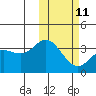 Tide chart for Etienne Bay, Attu Island, Alaska on 2023/02/11