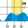 Tide chart for Etienne Bay, Attu Island, Alaska on 2023/02/20