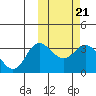 Tide chart for Etienne Bay, Attu Island, Alaska on 2023/02/21