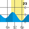 Tide chart for Etienne Bay, Attu Island, Alaska on 2023/02/23
