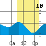 Tide chart for Etienne Bay, Alaska on 2023/03/10