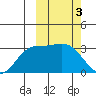 Tide chart for Etienne Bay, Attu Island, Alaska on 2023/03/3