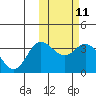 Tide chart for Etienne Bay, Attu Island, Alaska on 2024/02/11