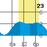 Tide chart for Etienne Bay, Attu Island, Alaska on 2024/02/23