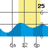 Tide chart for Etienne Bay, Attu Island, Alaska on 2024/02/25