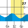Tide chart for Etienne Bay, Attu Island, Alaska on 2024/02/27