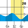 Tide chart for Etienne Bay, Attu Island, Alaska on 2024/02/28
