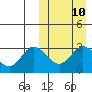 Tide chart for Etienne Bay, Attu Island, Alaska on 2024/03/10