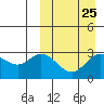 Tide chart for Etienne Bay, Attu Island, Alaska on 2024/03/25