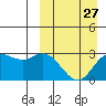 Tide chart for Etienne Bay, Attu Island, Alaska on 2024/03/27