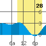 Tide chart for Etienne Bay, Attu Island, Alaska on 2024/03/28