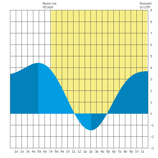 Tide Chart for 2024/06/4