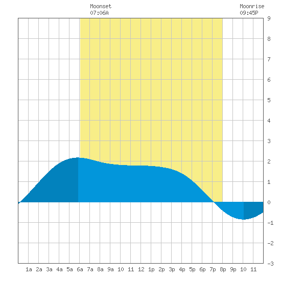 Tide Chart for 2021/05/27