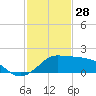 Tide chart for Eugene Island, Atchafalaya Bay, Louisiana on 2022/01/28