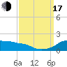 Tide chart for Eugene Island, Atchafalaya Bay, Louisiana on 2022/09/17