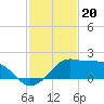 Tide chart for Eugene Island, Atchafalaya Bay, Louisiana on 2023/01/20