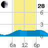 Tide chart for Eugene Island, Atchafalaya Bay, Louisiana on 2023/01/28