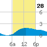 Tide chart for Eugene Island, Atchafalaya Bay, Louisiana on 2023/02/28