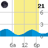 Tide chart for Eugene Island, Atchafalaya Bay, Louisiana on 2023/03/21