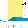 Tide chart for Eugene Island, Atchafalaya Bay, Louisiana on 2023/04/14