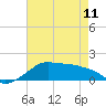 Tide chart for Eugene Island, Atchafalaya Bay, Louisiana on 2023/05/11