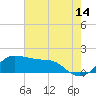 Tide chart for Eugene Island, Atchafalaya Bay, Louisiana on 2023/07/14