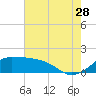 Tide chart for Eugene Island, Atchafalaya Bay, Louisiana on 2023/07/28
