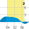 Tide chart for Eugene Island, Atchafalaya Bay, Louisiana on 2023/07/2