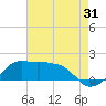 Tide chart for Eugene Island, Atchafalaya Bay, Louisiana on 2023/07/31
