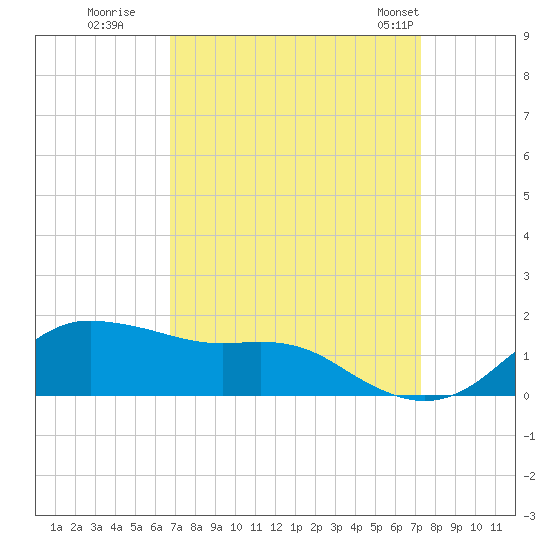 Tide chart for Eugene Island on 2023/09/10
