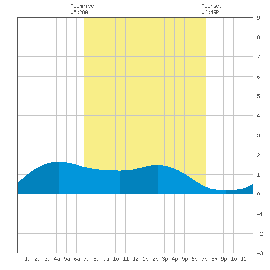 Tide chart for Eugene Island on 2023/09/13