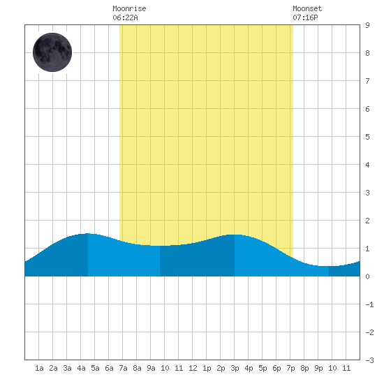 Tide chart for Eugene Island on 2023/09/14